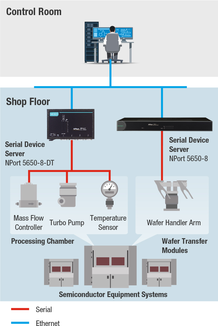 NPort 5650-8 NPort 5650-8